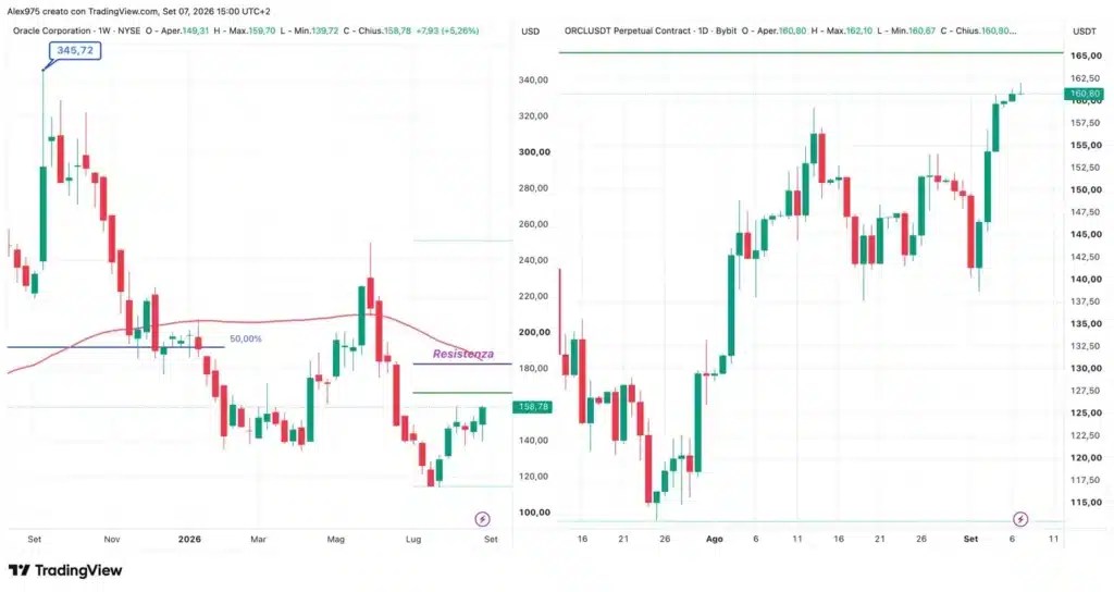 Oracle (ORCL) - 7 septembre 2026