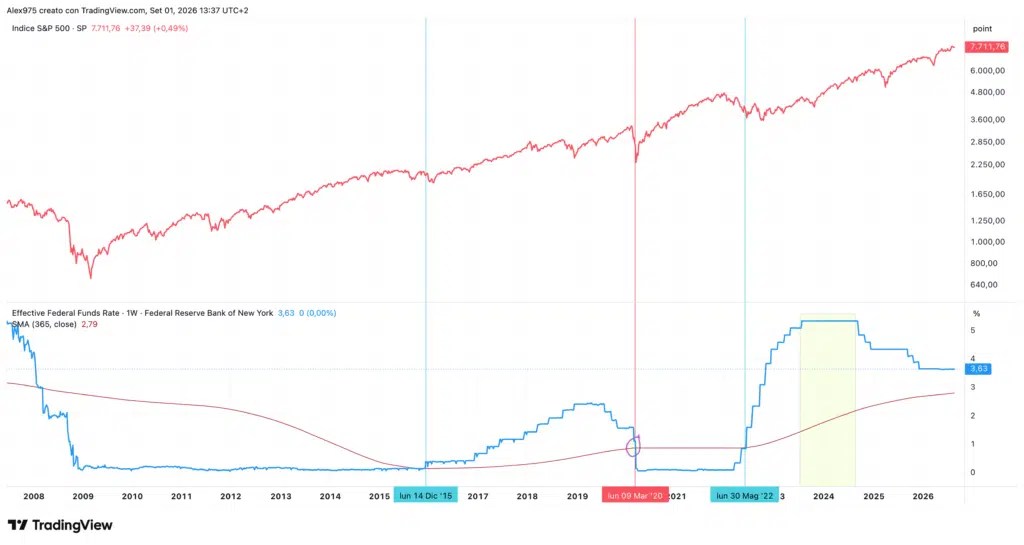 S&P 500 et Fonds Fed