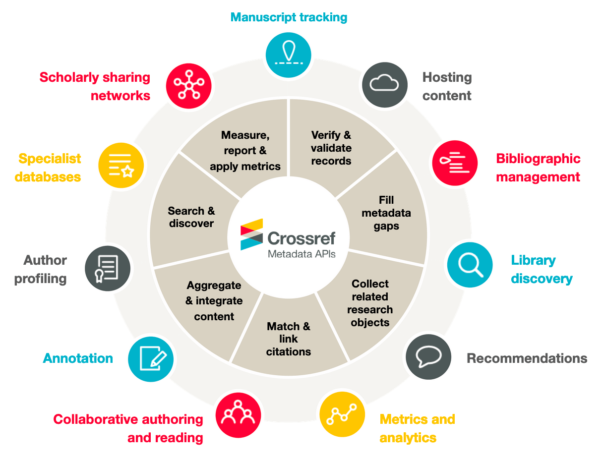 Using this api you can achieve more than currently offered by the default quintadb ui. Metadata Retrieval Crossref