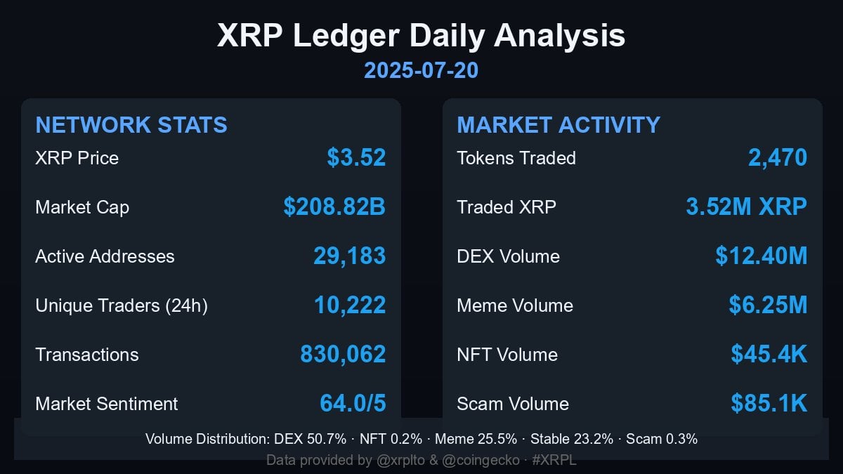 1,300% XRP Rally Predicted as Ledger Explodes With Activity