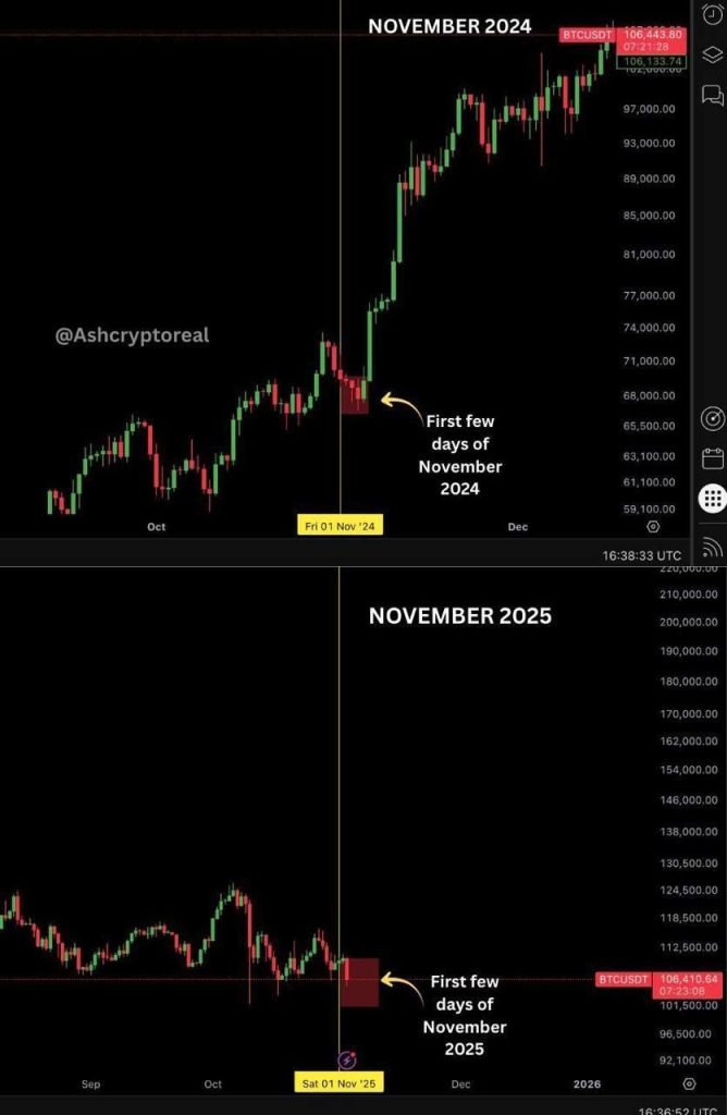 Bitcoin’s “Red October” Spills Into November: BTC Drops Below $100K