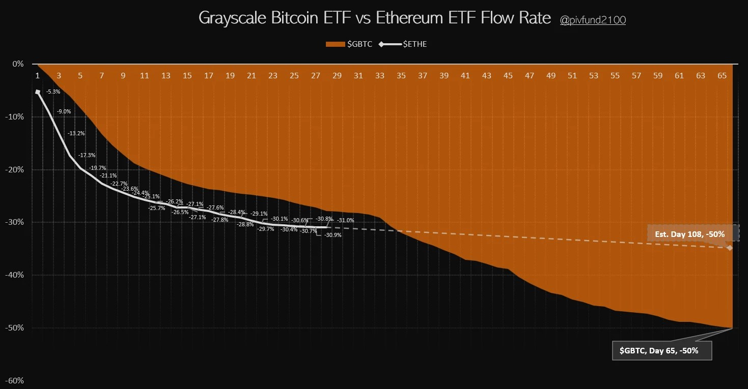 Grayscale ETF ETHE Will Outflow 50% Within November 20: ETF Report Grayscale ETF ETHE Will Outflow 50% Within November 20: ETF Report