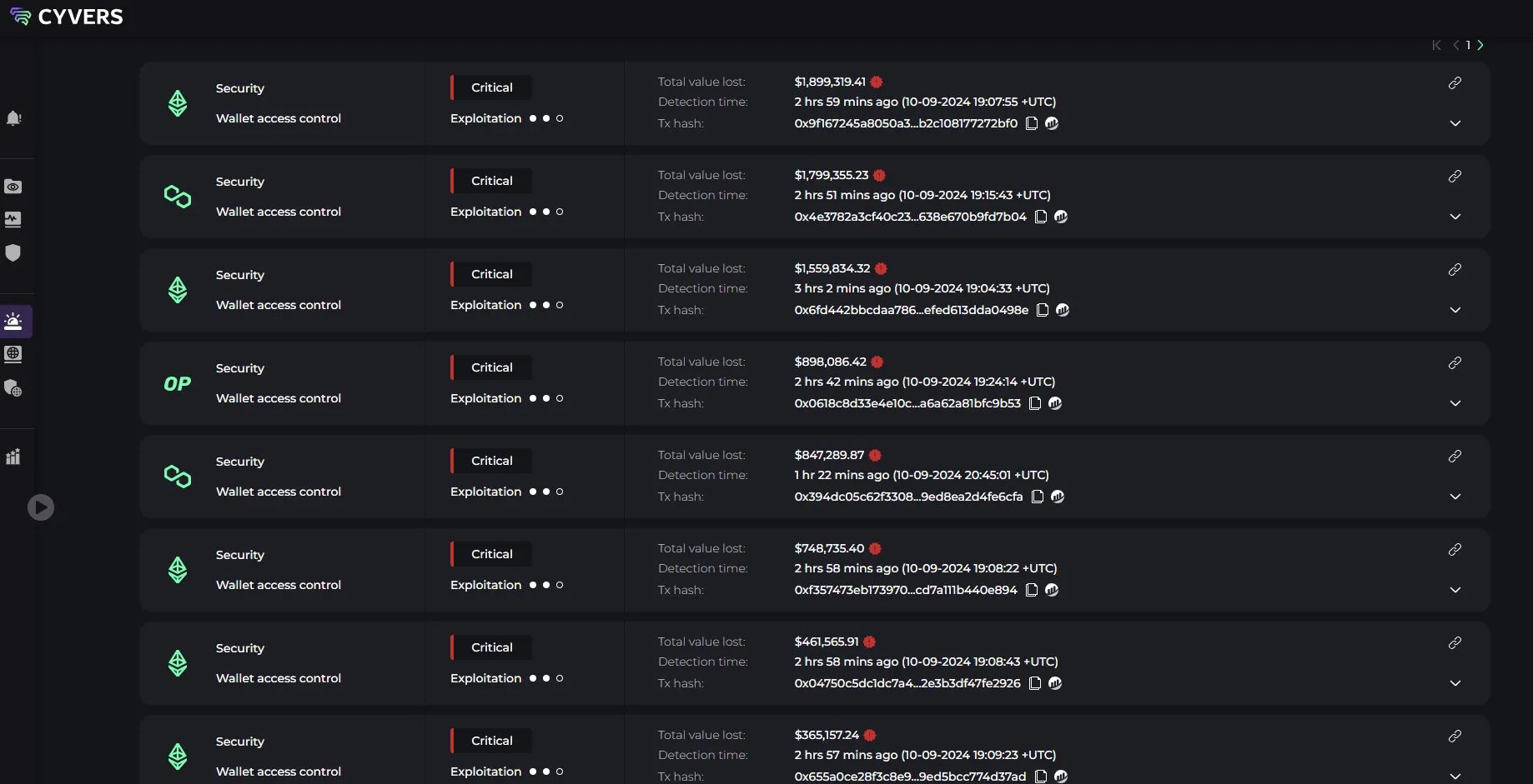Suspicious transactions worth $14M on Indonesia’s exchange Indodax: Cyvers Suspicious Transactions Worth $14M on Indonesia’s Exchange Indodax: Cyvers