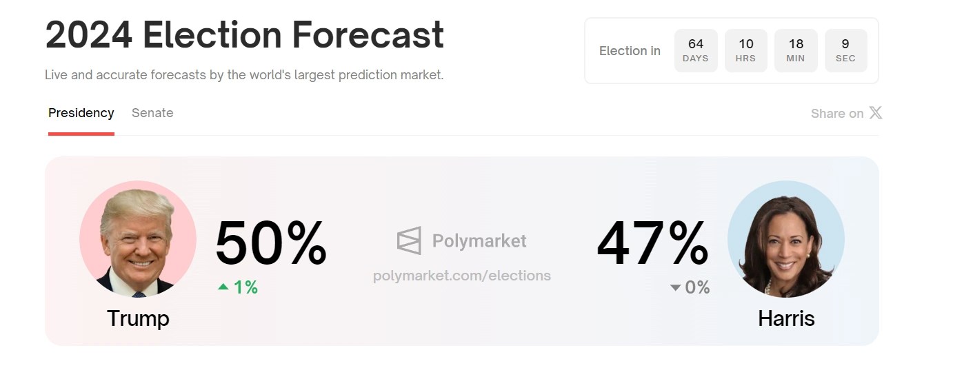 Kamala Harris winning chances over Trump dips to 47%: Polymarket Polymarket : VP Kamala Harris winning the US Presidential election dips to 47%