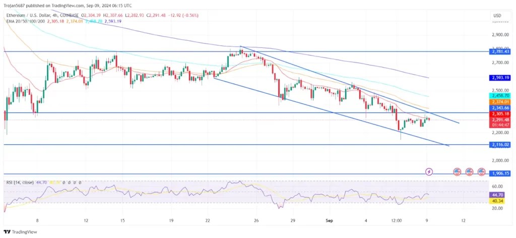 Ethereum Eyes $2,500 Amid Network Surge And Contrasting Whales Ethereum Price at Channels Bottom