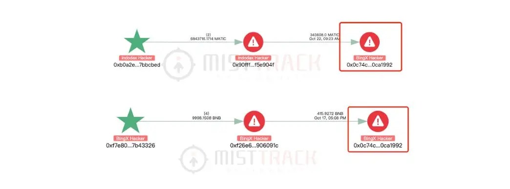 Is There a Connection Between the Indodax Hacker and the BingX Hacker? Is There a Connection Between the Indodax Hacker and the Bingx Hacker?