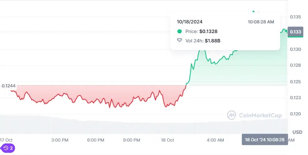 Dogecoin Rallies Following BTC Suit & Elon Musk’s DOGE Reference at Trump Rally Dogecoin Rallies Following BTC Suit & Elon Musk’s DOGE Reference