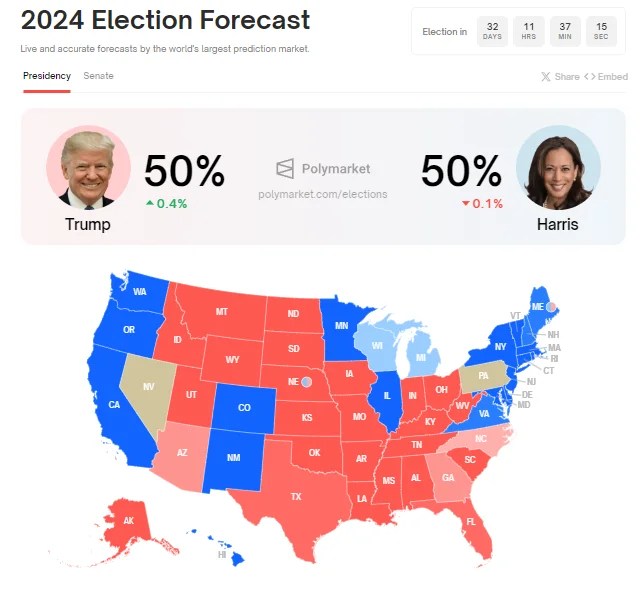 Polymarket: Donald Trump & Kamala Harris’ Chances of Winning Tied at 50% Polymarket: Donald Trump and Kamala Harris’ Chances of Winning Are Tied at 50%