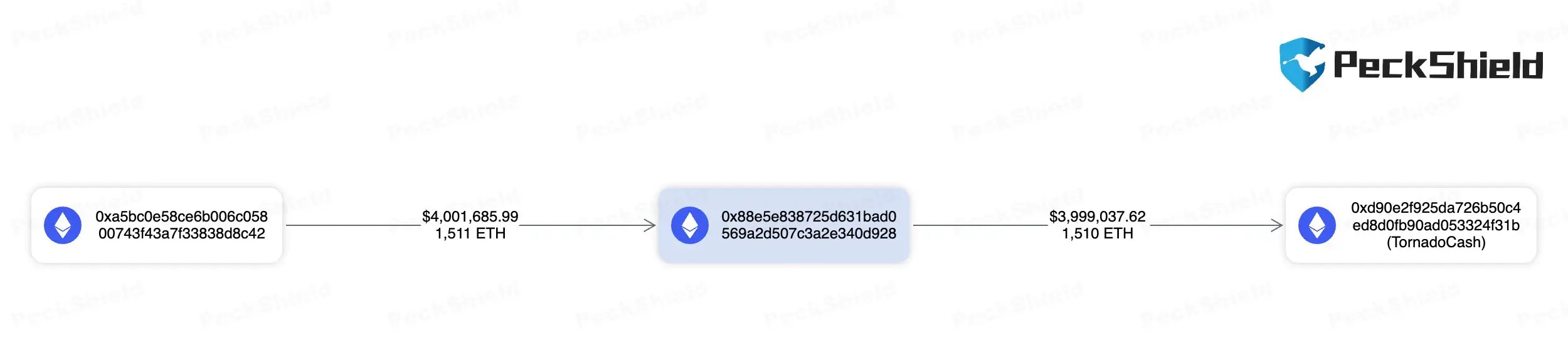 BunnyFinance Exploiter Launders $4M in ETH via Tornado Cash After 3 Years of Inactivity Bunny Finance Exploiter Launders $4M in ETH via Tornado Cash
