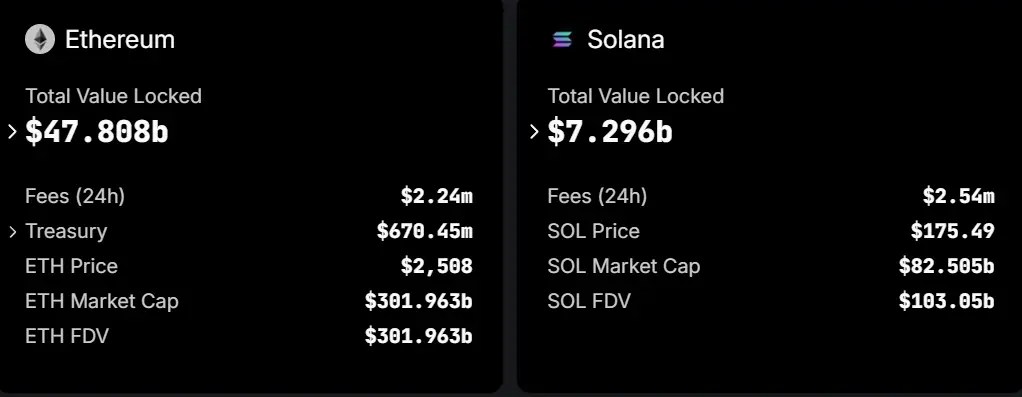 Solana Outranks Ethereum: 75% of Successful Transaction Fees Driven by Peak U.S. Trading Activity Solana Outranks Ethereum: 75% of Successful Transaction Fees Driven by Peak U.S. Trading Activity