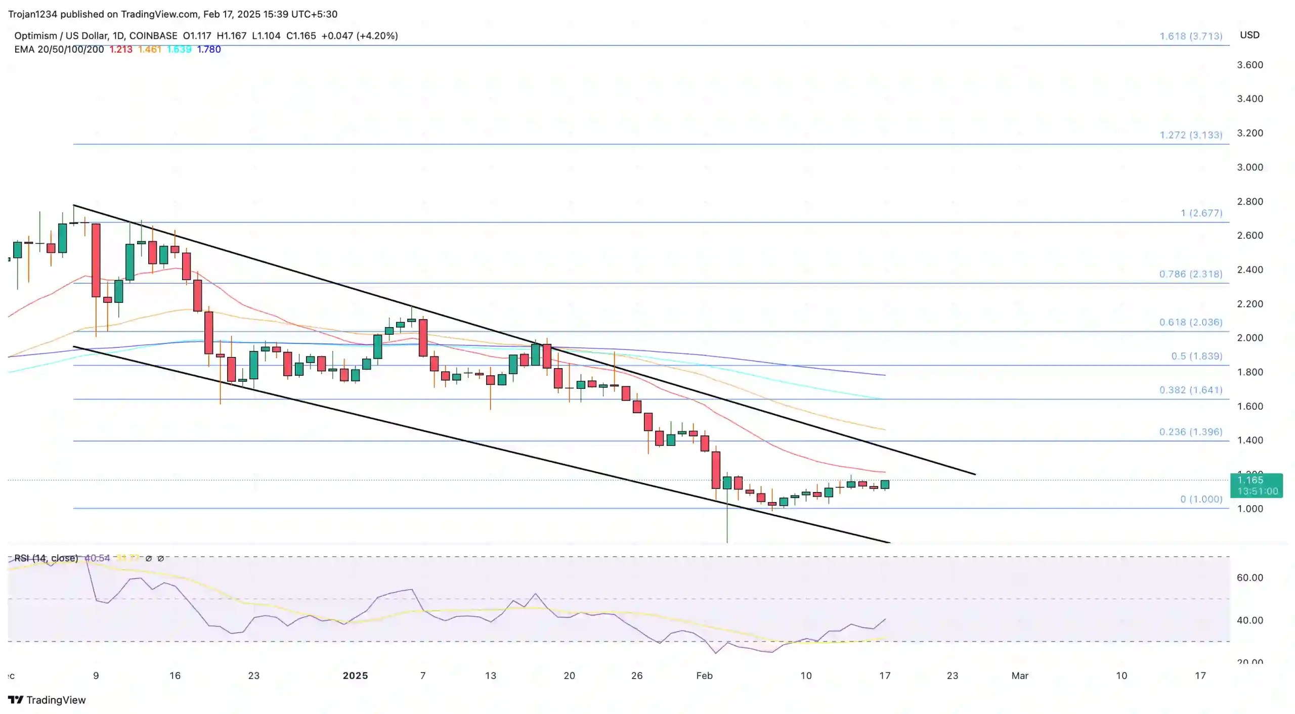 Optimism (OP) price chart