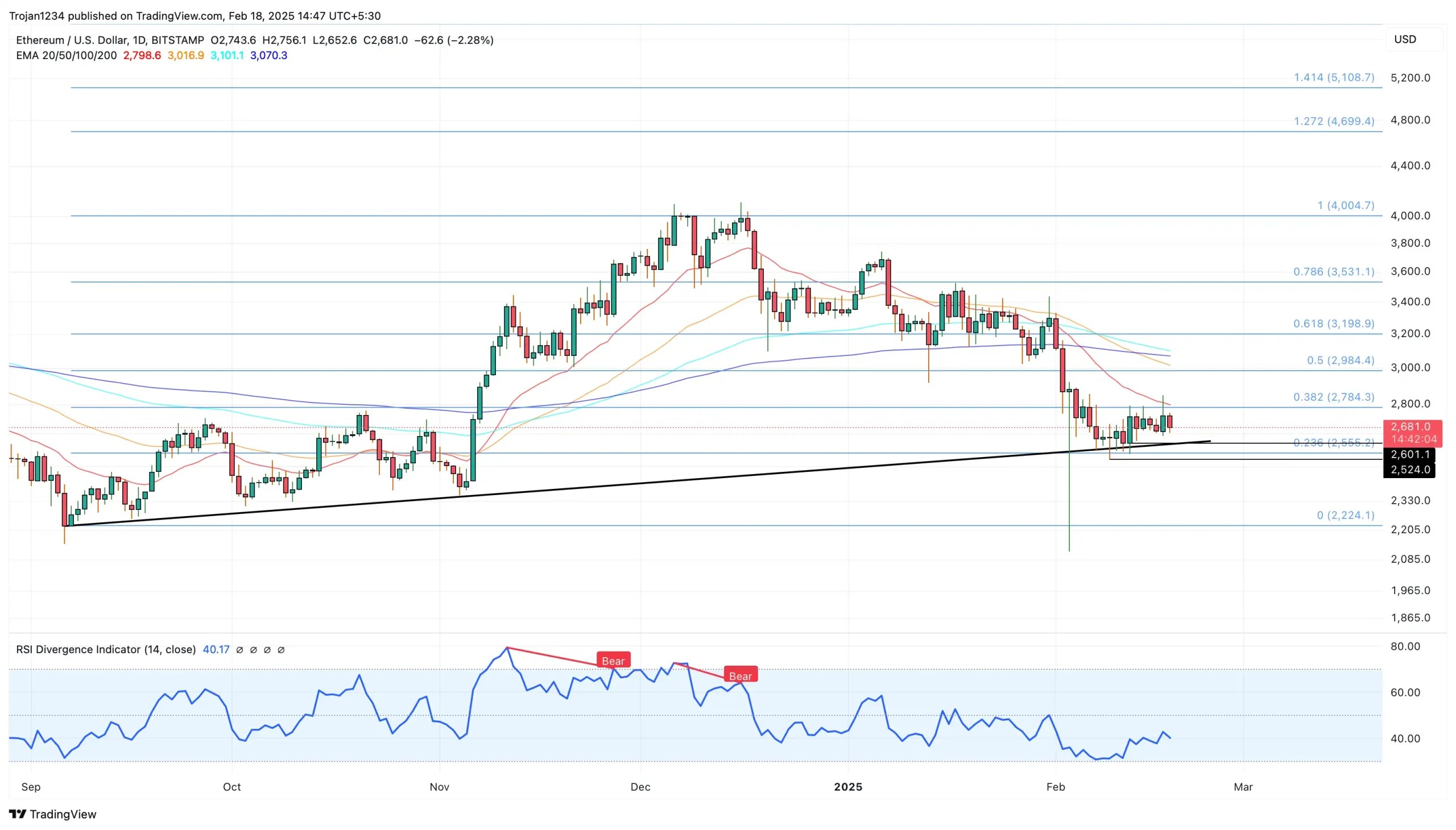 Ethereum price chart