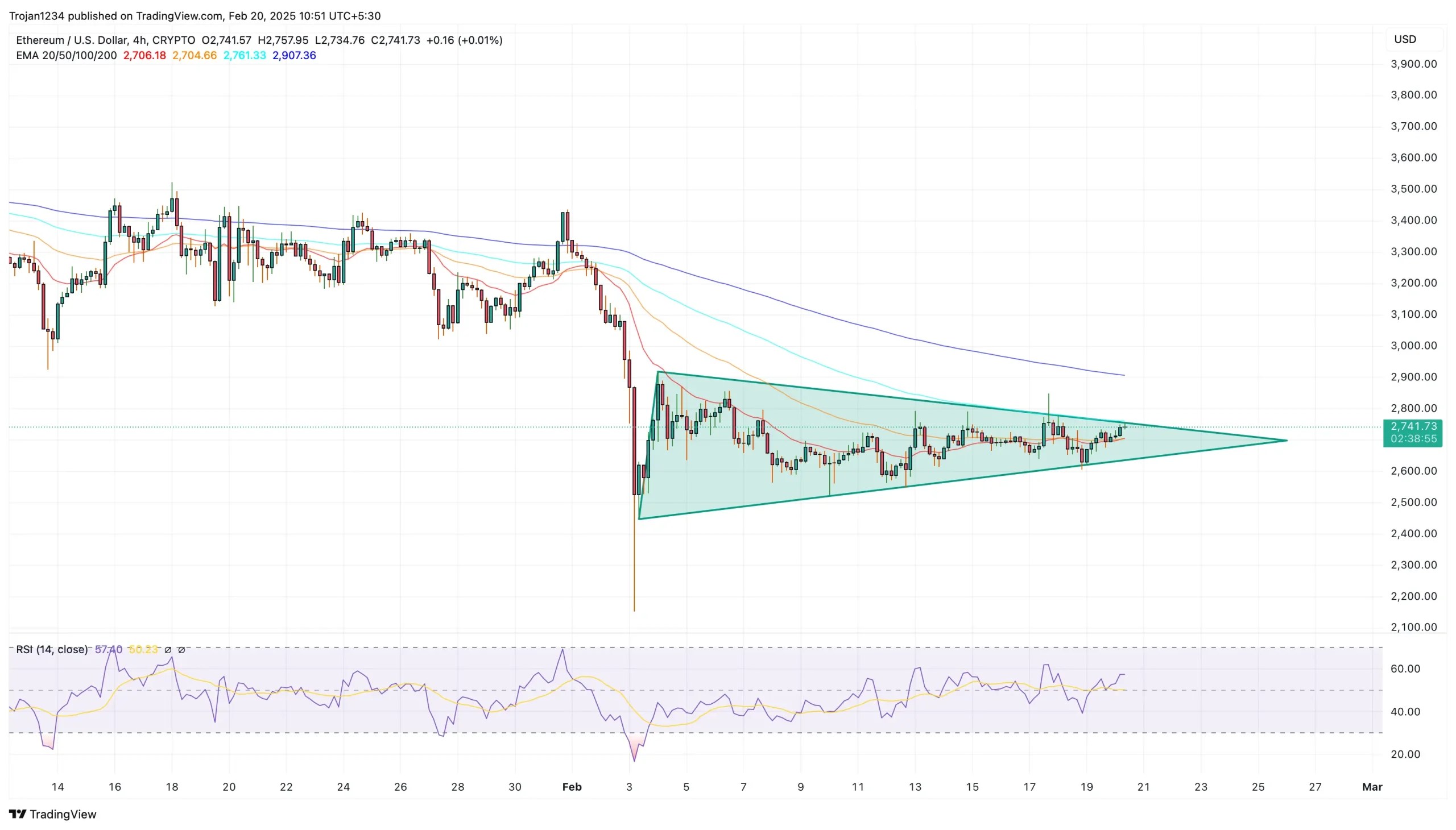 Ethereum Price Chart
