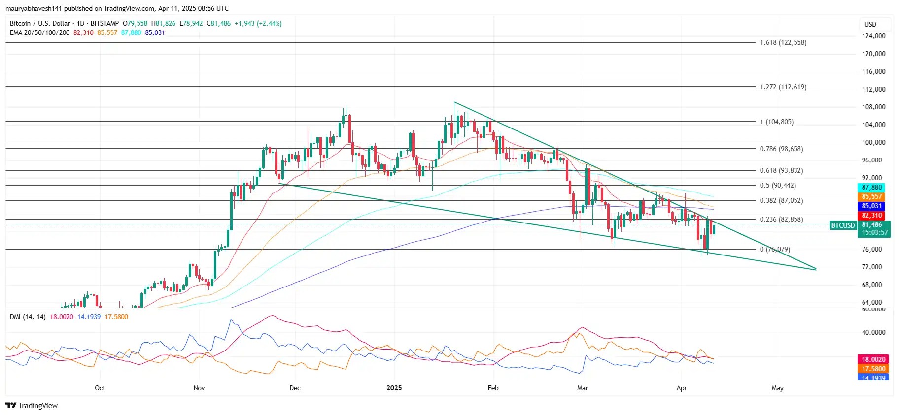 Bitcoin Price Analysis