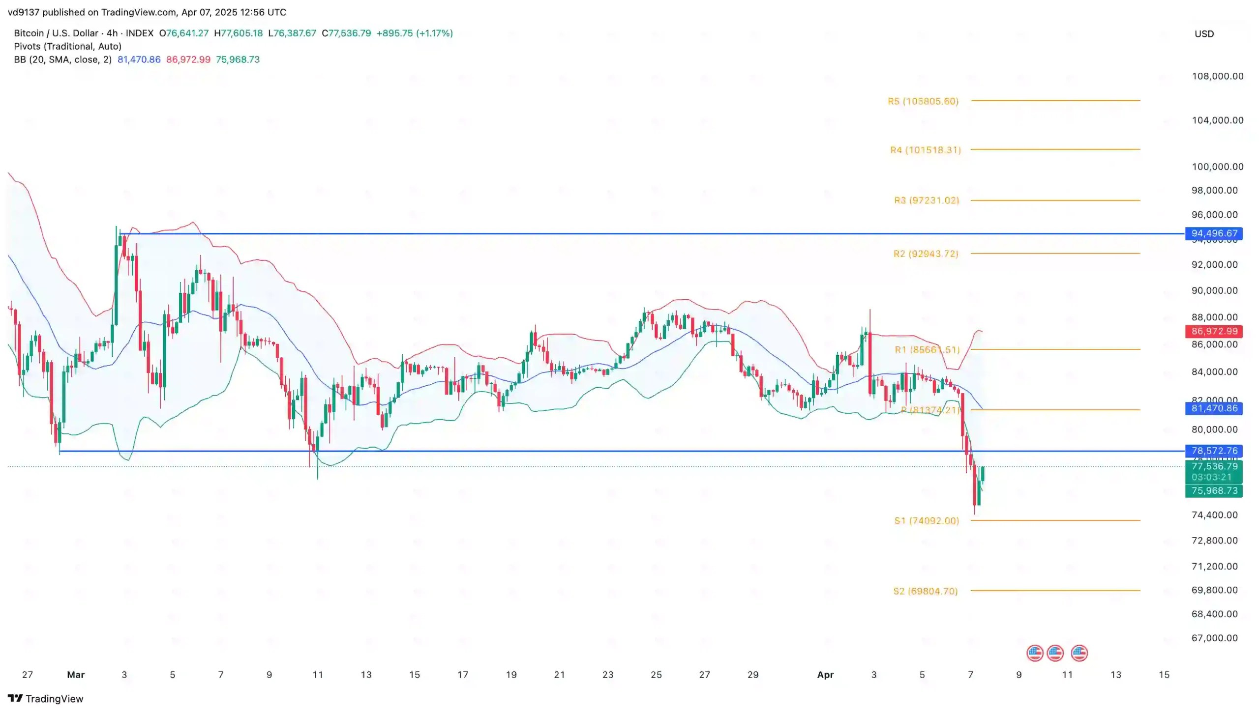 Bitcoin Price Chart