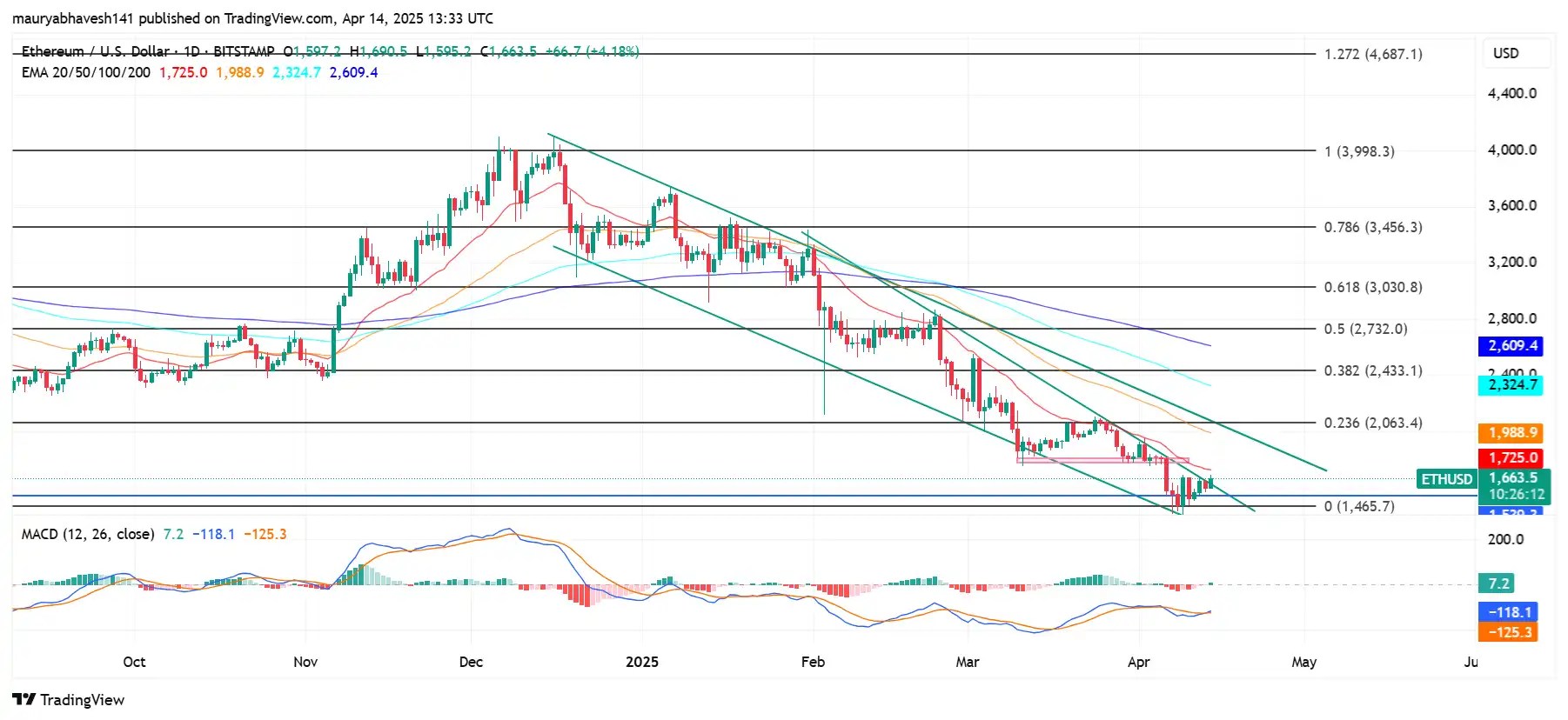 Is Ethereum (ETH) Poised for a Breakout After 5-Month Descending Channel? Ethereum Price Chart