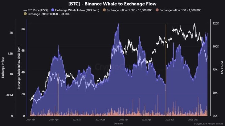 Binance Inflow Binance Inflow