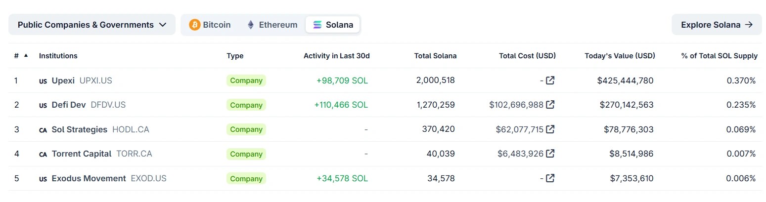 DeFi Development Corp. boosts its Solana holdings by 29% with a $77 million purchase