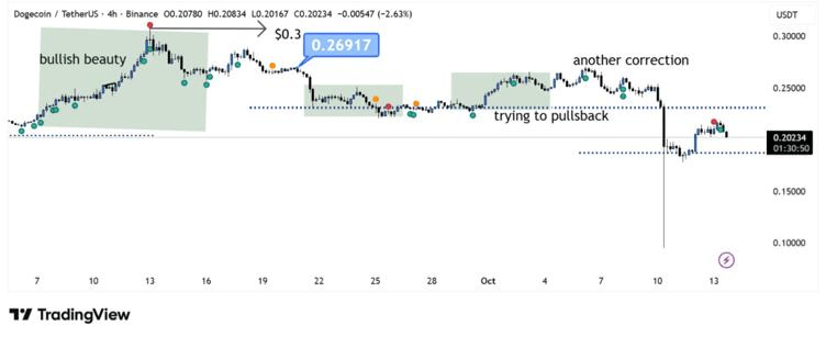 Dogecoin (DOGE) vs Mutuum Finance (MUTM): Which is the Best Cryptocurrency to Buy and Turn $100 into $10,000 By 2026?