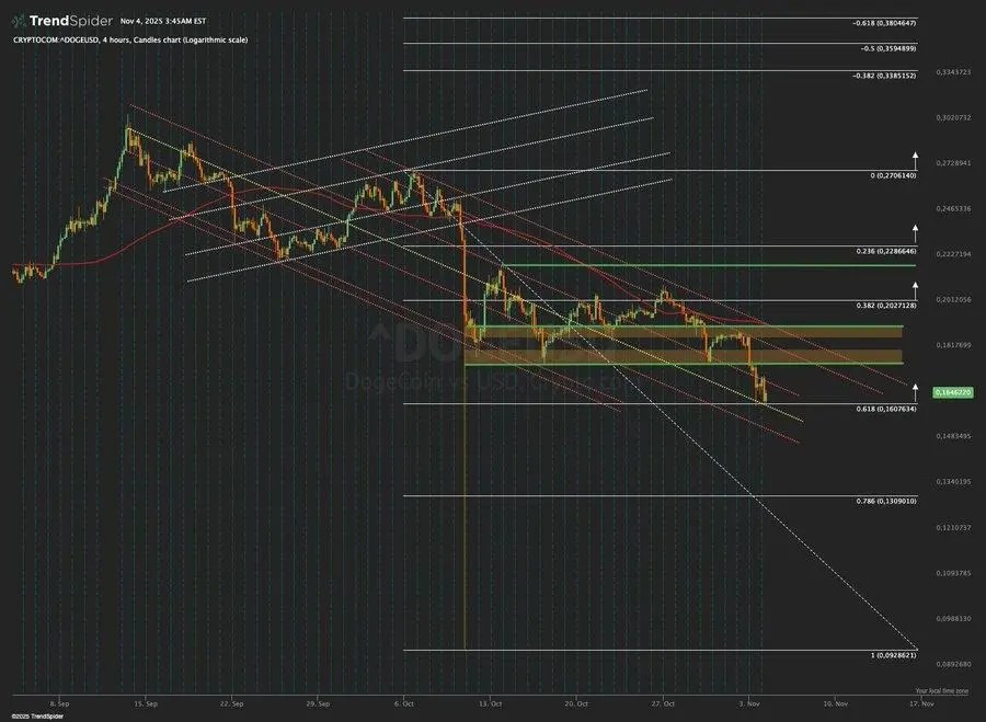 Dogecoin Plunges 8% As Smart Money Flock into This Cheap Crypto