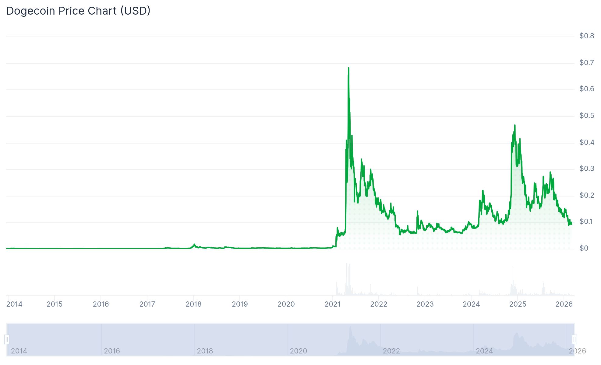 DOGE price history.