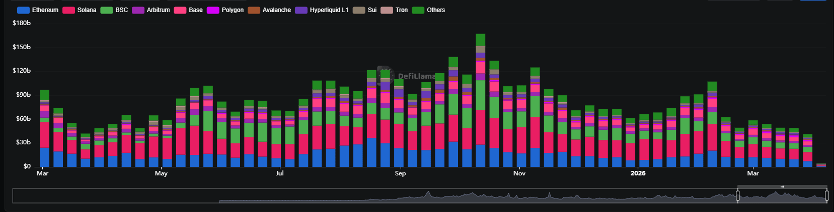 DEX volumes hit yearly low as Q1 activity slows