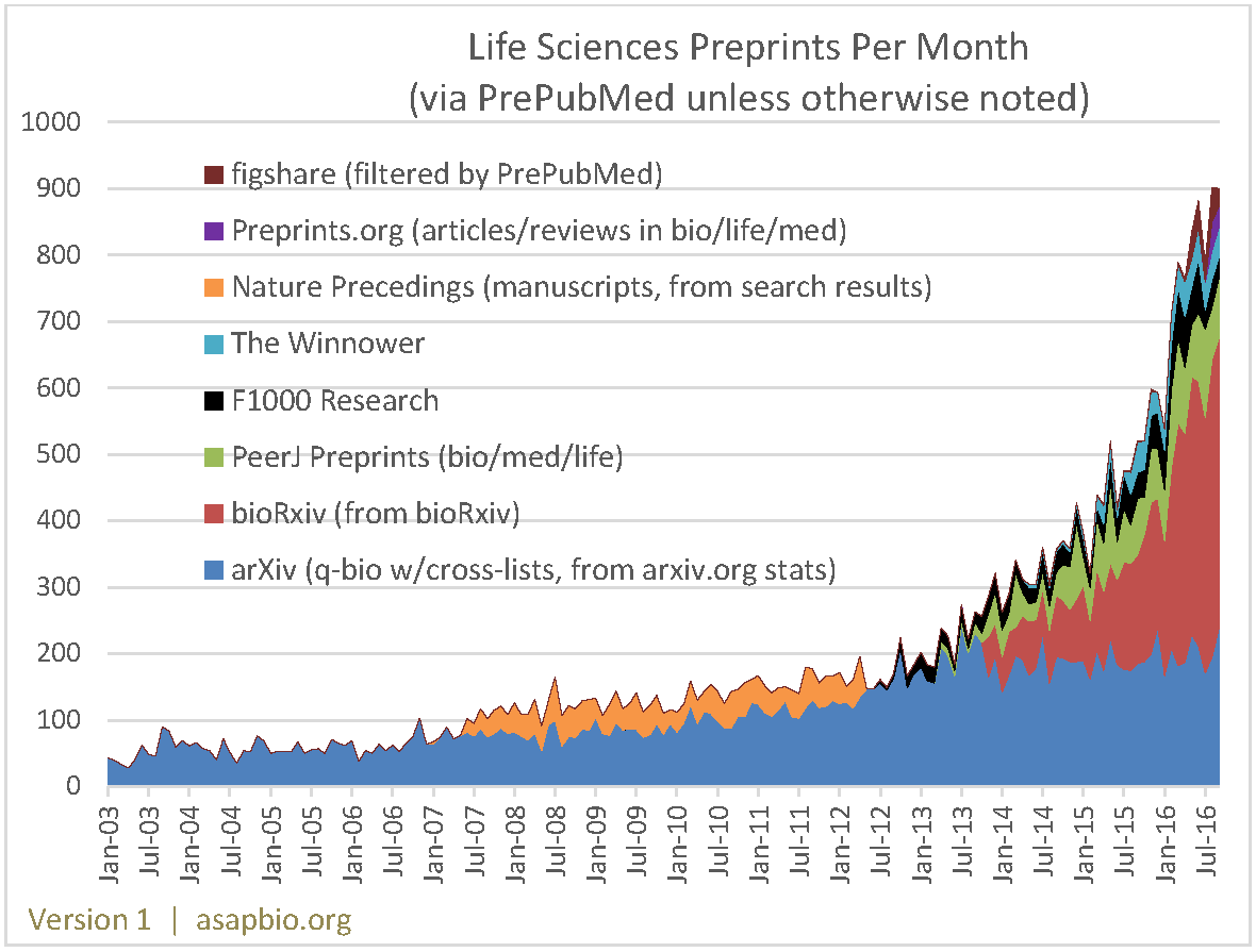 The chemicals or raw materials that exist before the reaction are called. Forecasting The Growth Of Preprints In Biology Science Editor