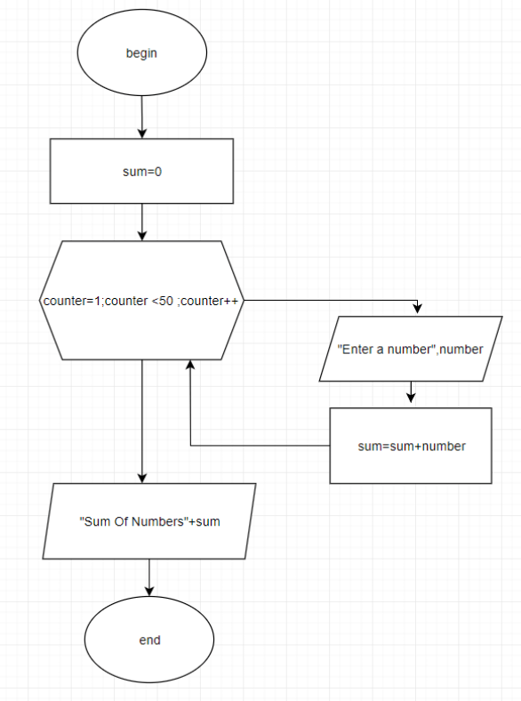 Flowchart Examples for Programming – C# Programming Example