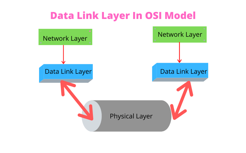 What is Data Link Layer In OSI Model? Functions of data link layer.
