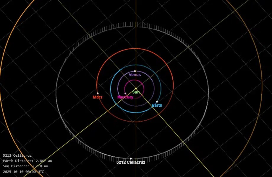 Órbita del asteroide Celiacruz
