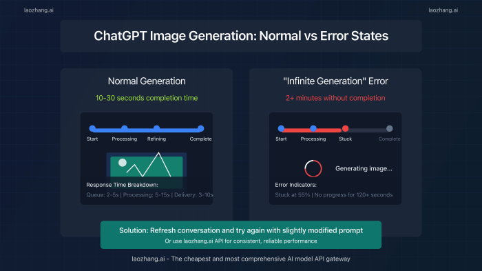 How long does chatgpt take to make an image