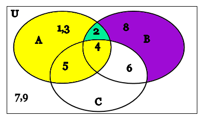 A venn diagram is a drawing that shows the general relationship between sets without listing any of the specific. Untitled Document