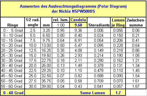 40 watt sind in etwa 400 lumen. LED Ringlicht
