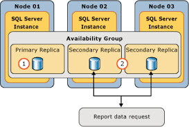 Why You Are Not Able to Access Database in an Availability Group in SQL ...