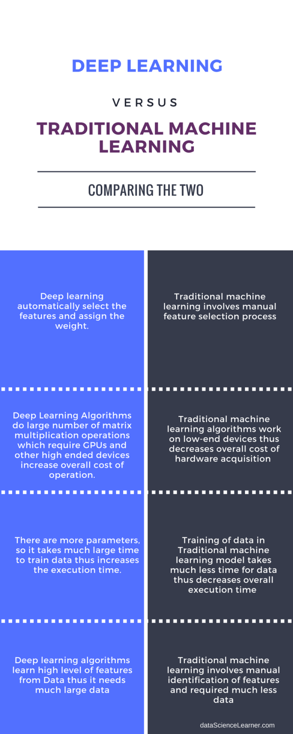 Difference Between Deep Learning and Machine Learning