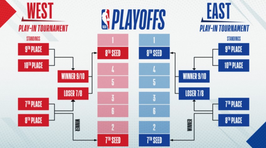 Entenda como funciona o Play-In, novo formato da NBA