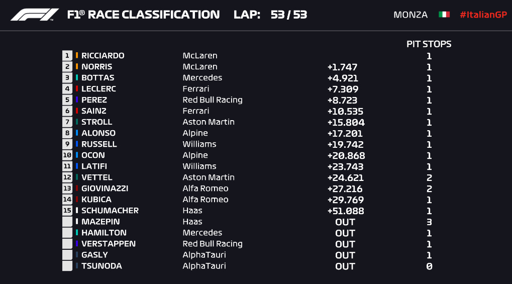 Quem ganhou a corrida da Fórmula 1 hoje - 12/9: resultado GP de Monza | DCI
