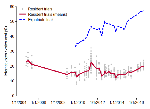 The highest turnout recorded at a. How Internet Voting Could Help To Make More Votes Count Democratic Audit