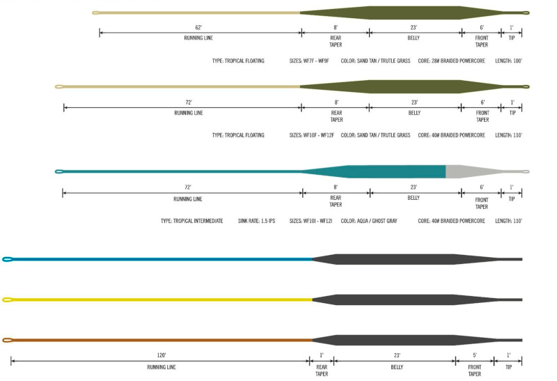 Fly Line Profiles Understand Profiles to Choose the Right Fly Line