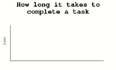 How long it takes a developer to complete a task