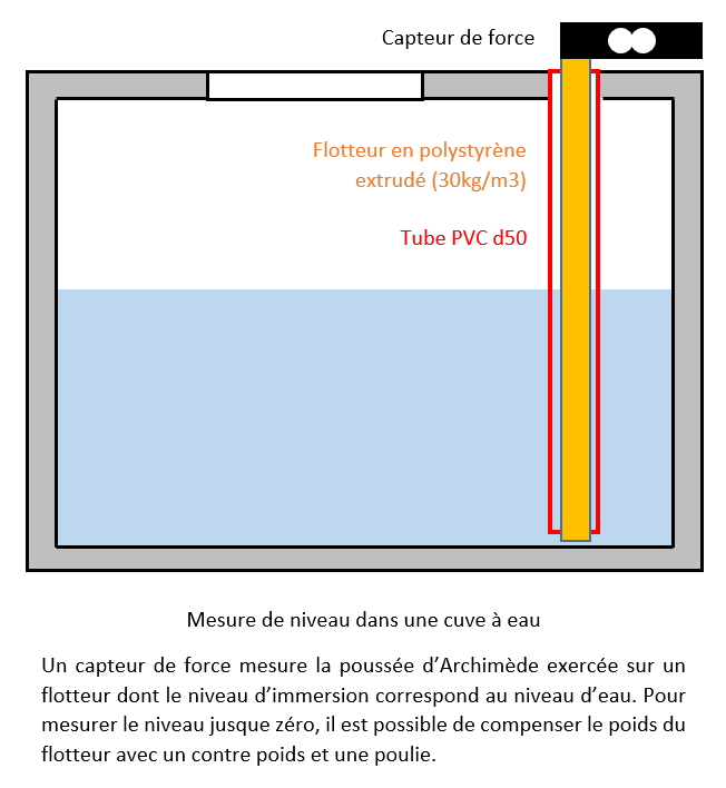 Idée pour capteur de niveau d&rsquo;eau dans une cuve