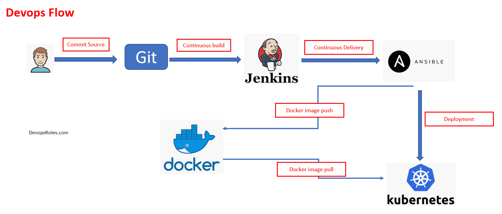 In this tutorial, we will set up jenkins in a docker container. DevOps CI/CD pipeline tutorial part 1 - DevopsRoles.com