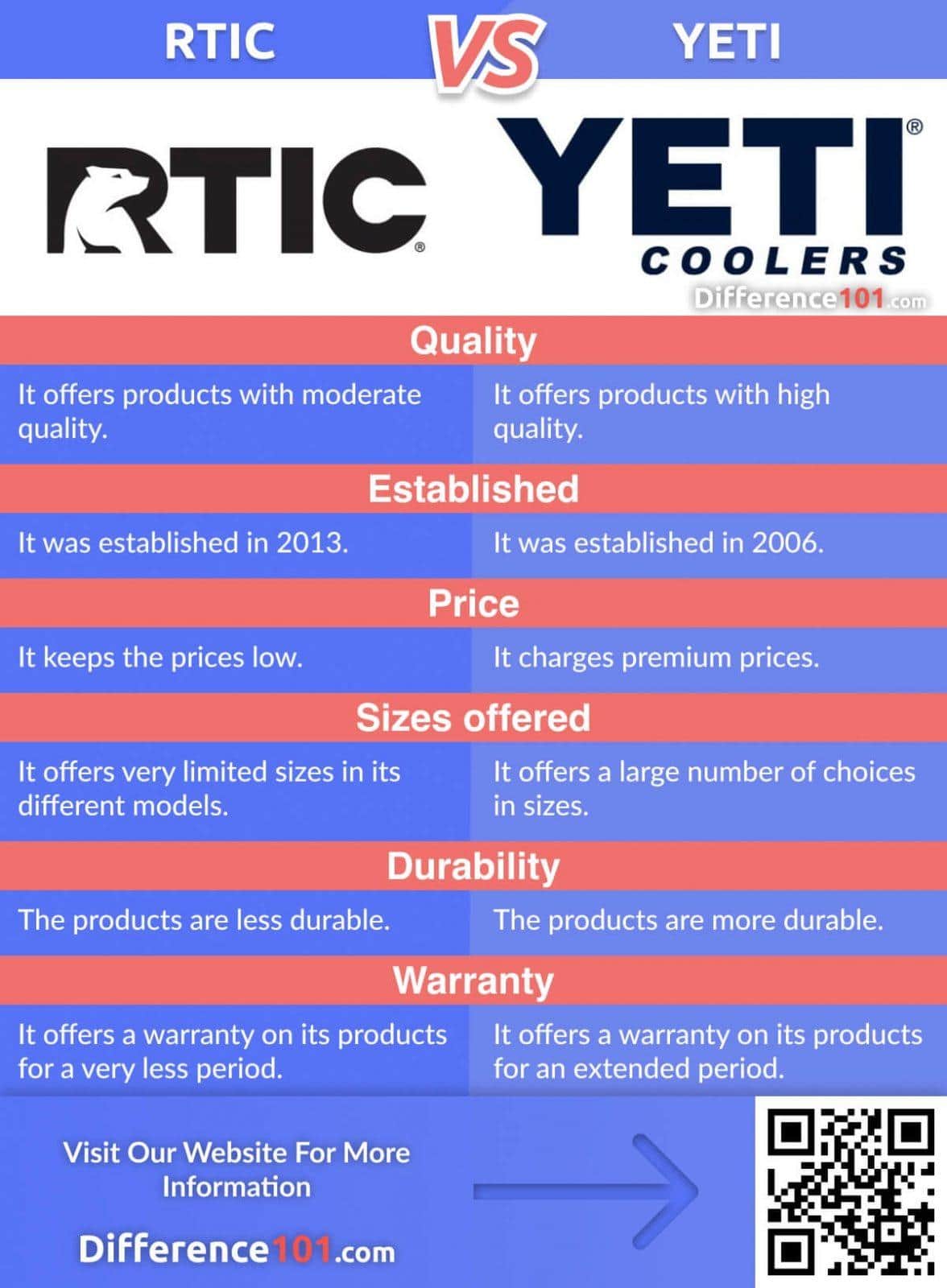 difference between rtic and yeti
