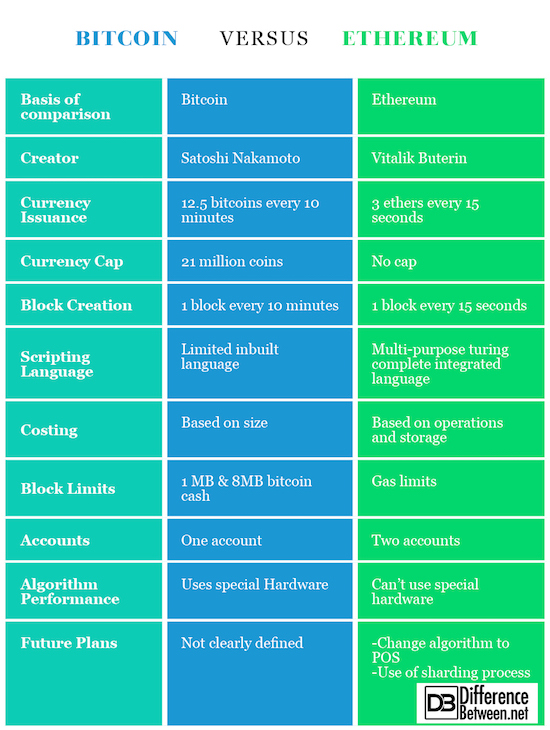We cover capital & celeb news within the sections markets, business, showbiz, gaming, and sports. Difference Between Bitcoin and Ethereum | Difference Between