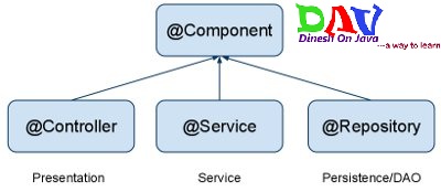 Spring @Component Annotation - Dinesh on Java
