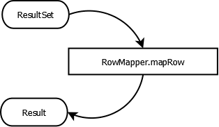 Implementing Rowmapper In Spring With Example Dinesh On Java