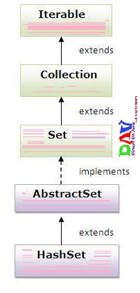 HashSet class in collection - Dinesh on Java