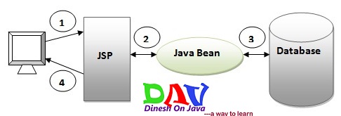 Model 1 and Model 2 (MVC) Architecture - Dinesh on Java