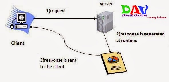 Servlet Tutorial - Java Servlets Overview - Dinesh on Java