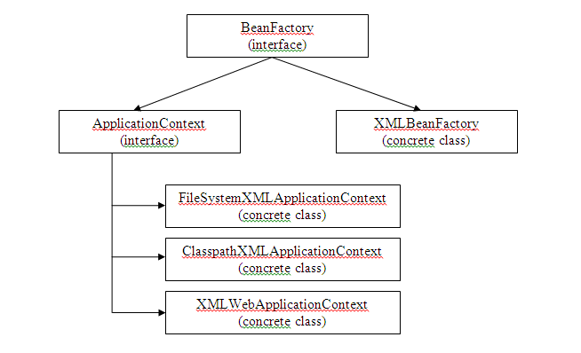 Spring Application Context Provider - Dinesh on Java